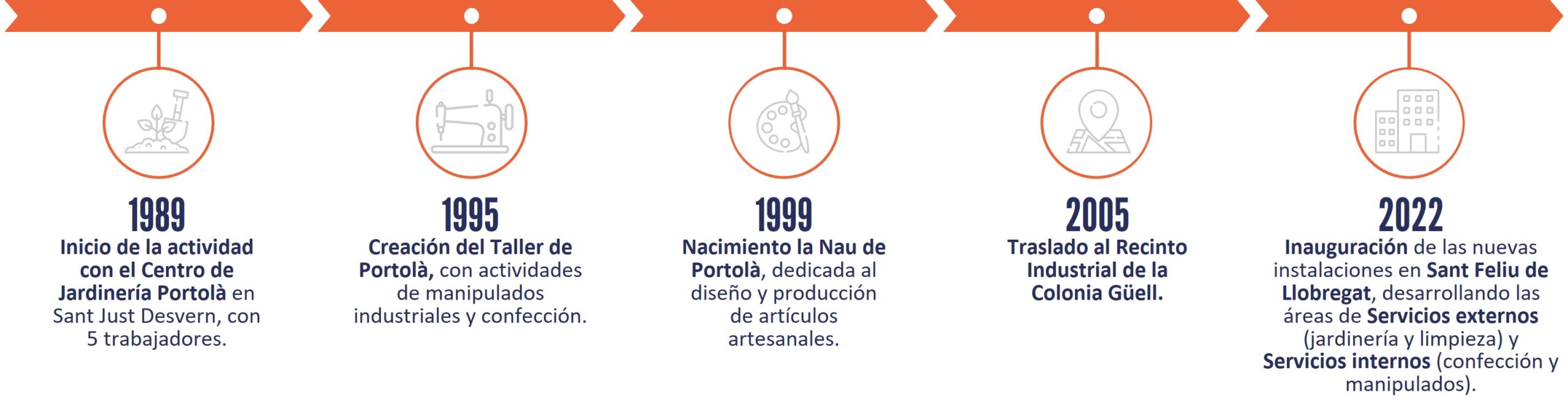 ESP historia